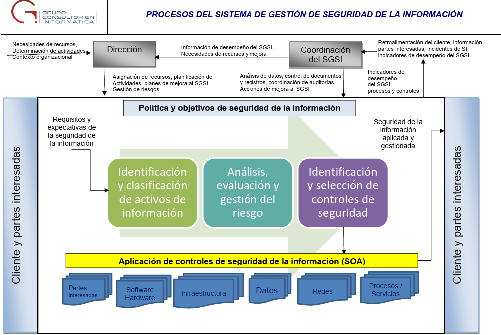 Procesos del SGSI Procesos del SGSI